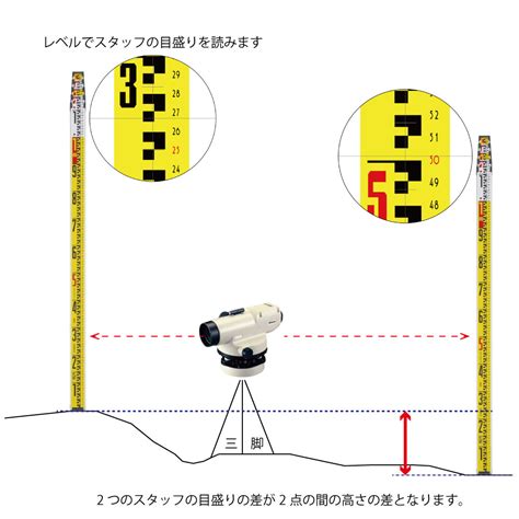 高度測量方法|高低差の確認に使われる測量機器「レベル」の特徴・。